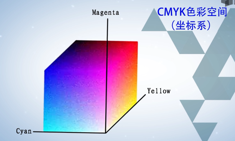 计算机生成了可选文字: Magenta  Cyan  （ MYK 色 彩 空 归  （ 坐 标 系 ）  Ye 1 1 ow 