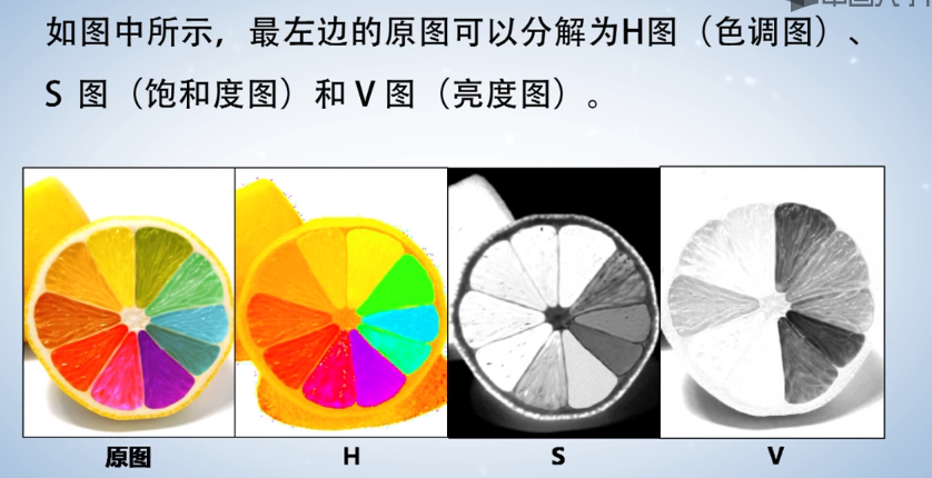 计算机生成了可选文字: 如 图 中 所 示 ， 最 左 边 的 原 图 可 以 分 解 为 H 图 （ 色 调 图 ） 、  S 图 （ 饱 和 度 图 ） 和 V 图 （ 亮 度 图 ） 。  原 图 