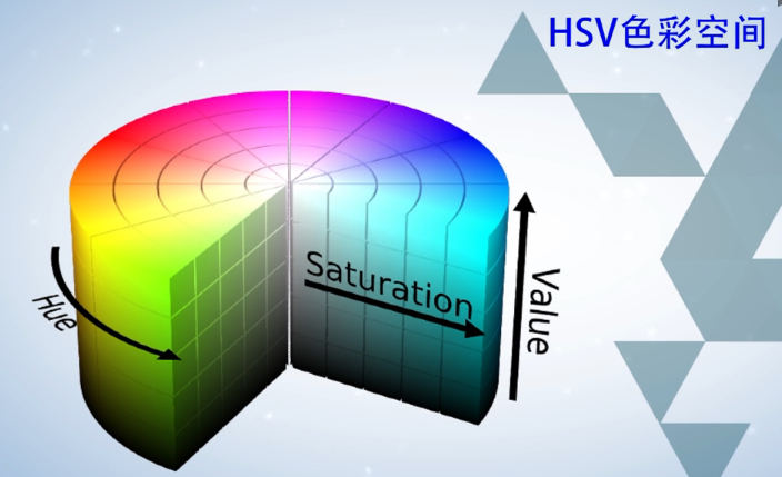 计算机生成了可选文字: HSV 色 彩 空 间  Saturation 