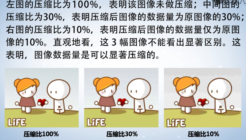 计算机生成了可选文字: 左 图 的 压 缩 比 为 100 % , 表 明 该 图 像 压 缩 比 为 30 % , 表 明 压 缩 后 图 像 的 数 据 量 为 原 图 像 的 30 % : 右 图 的 压 缩 比 为 10 % , 表 明 压 缩 后 图 像 的 数 据 量 仅 为 原 图 像 的 10 。 直 观 地 看 , 这 3 幅 图 像 不 能 看 出 显 著 区 别 。 这 表 明 , 图 像 数 据 量 是 可 以 显 著 压 缩 的 。 压 编 比 10 % 压 编 比 100 % 压 缩 比 30 %