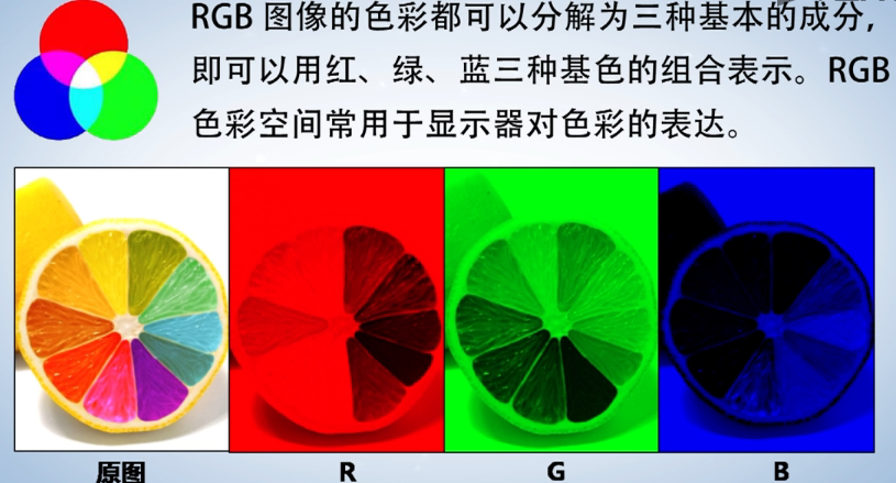 计算机生成了可选文字: RGB 图 像 的 色 彩 都 可 以 分 解 为 三 种 基 本 的  即 可 以 用 红 、 绿 、 蓝 三 种 基 色 的 组 合 表 示 。 RGB  色 彩 空 间 常 用 于 显 示 器 对 色 彩 的 表 达 。 