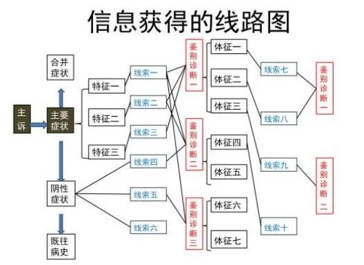 信息获取路线图